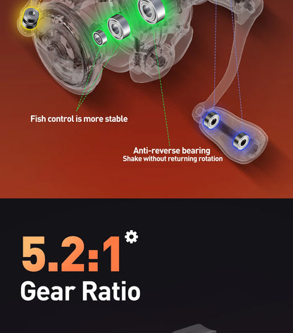 Fishing reel diagram highlighting anti-reverse bearing, stable fish control, and 5.2:1 gear ratio.