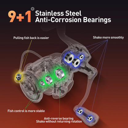 Fishing reel diagram showing 9+1 stainless steel anti-corrosion bearings for smooth, stable use.