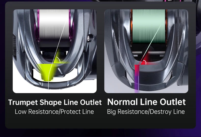 Comparison of trumpet shape vs normal fishing reel line outlet, highlighting low resistance and line protection.