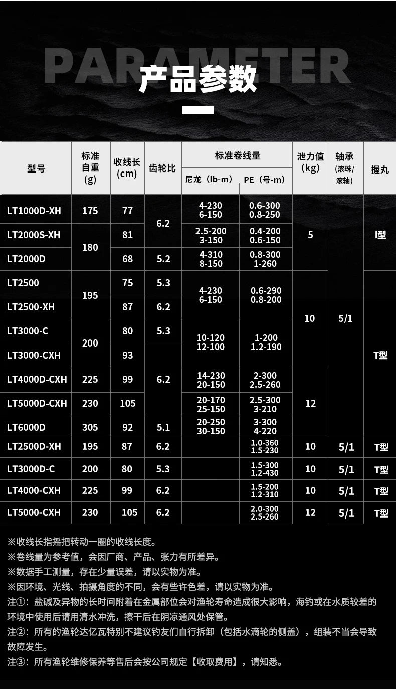Fishing reel specifications chart in Chinese, featuring models, weights, gear ratios, and line capacities.