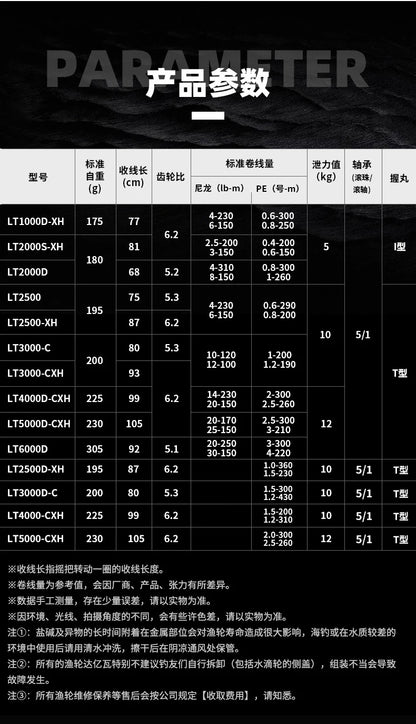 Fishing reel specifications chart in Chinese, featuring models, weights, gear ratios, and line capacities.