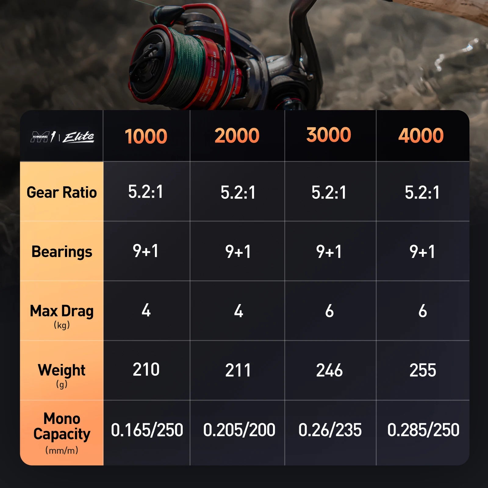 Fishing reel specs chart showing gear ratio, bearings, max drag, weight, and mono capacity.