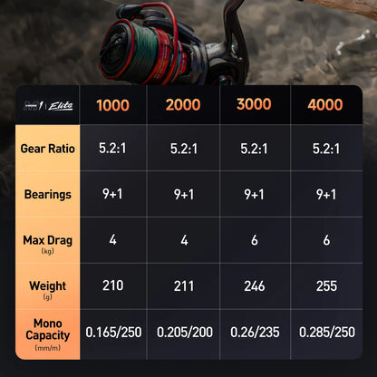 Fishing reel specs chart showing gear ratio, bearings, max drag, weight, and mono capacity.