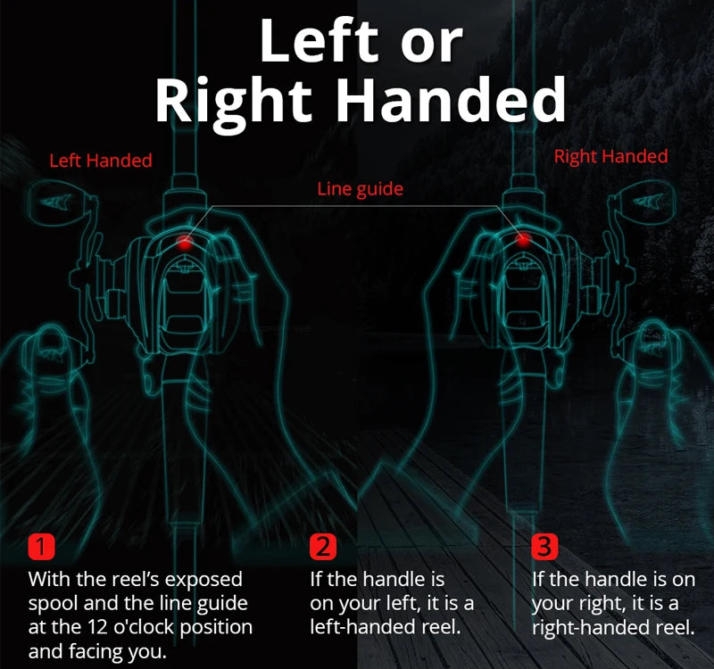 Graphic comparing left-handed vs right-handed fishing reels with labeled handles and line guides.
