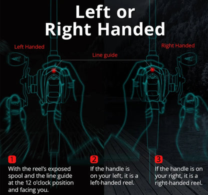 Graphic comparing left-handed vs right-handed fishing reels with labeled handles and line guides.