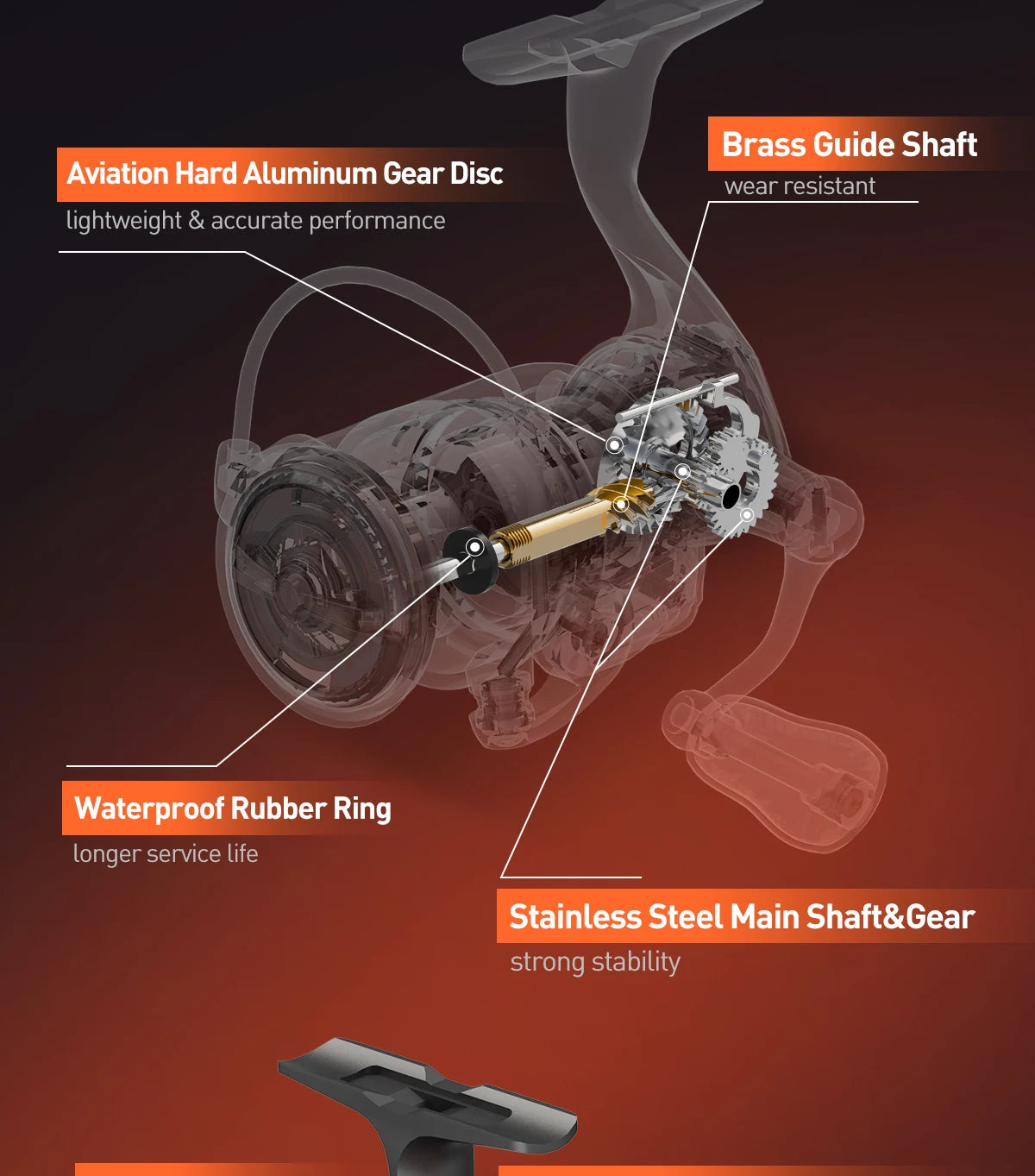 Fishing reel diagram showing aviation aluminum gear disc, brass guide shaft, waterproof rubber ring, and stainless steel main shaft.