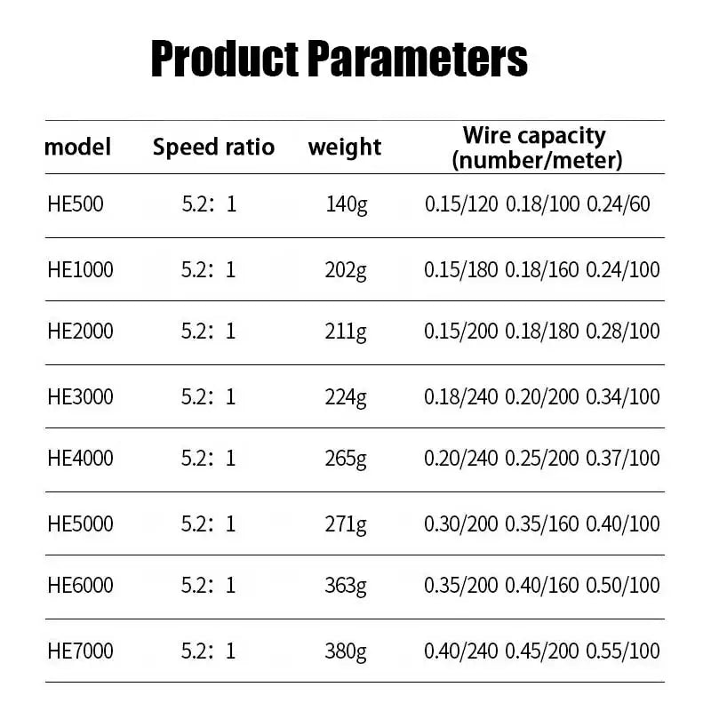 Fishing reel product parameter chart showing models, speed ratio, weight, and wire capacity details.