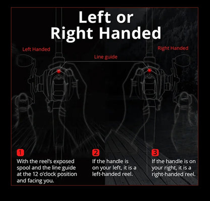 Fishing reel guide showing left-handed and right-handed reel identification with diagrams and instructions.