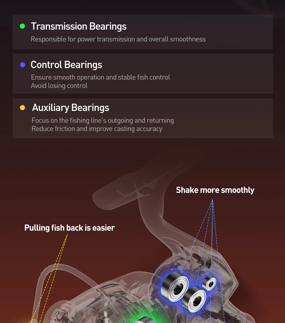 Diagram of a fishing reel showing transmission, control, and auxiliary bearings for smoother casting and easier fish retrieval.